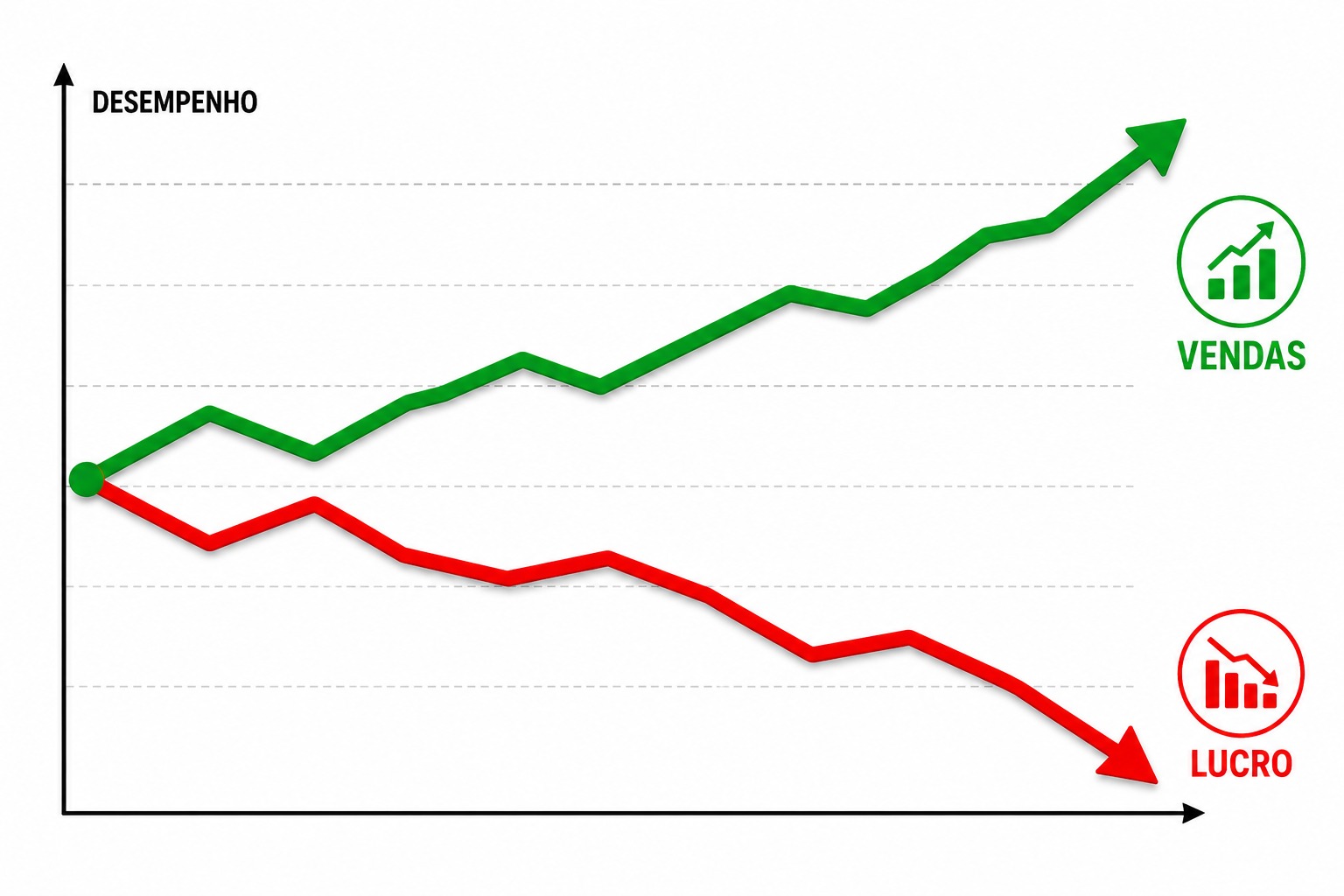 Gráfico mostrando aumento das vendas e redução da lucratividade, um dos sinais de problemas na organização empresarial. 