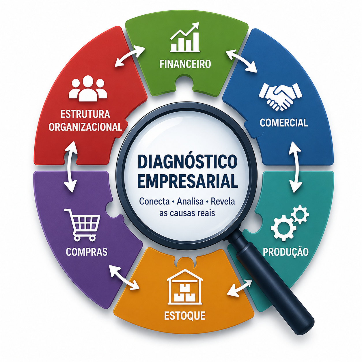 Diagnóstico empresarial conectando áreas como financeiro, comercial, produção, estoque, compras e estrutura organizacional.